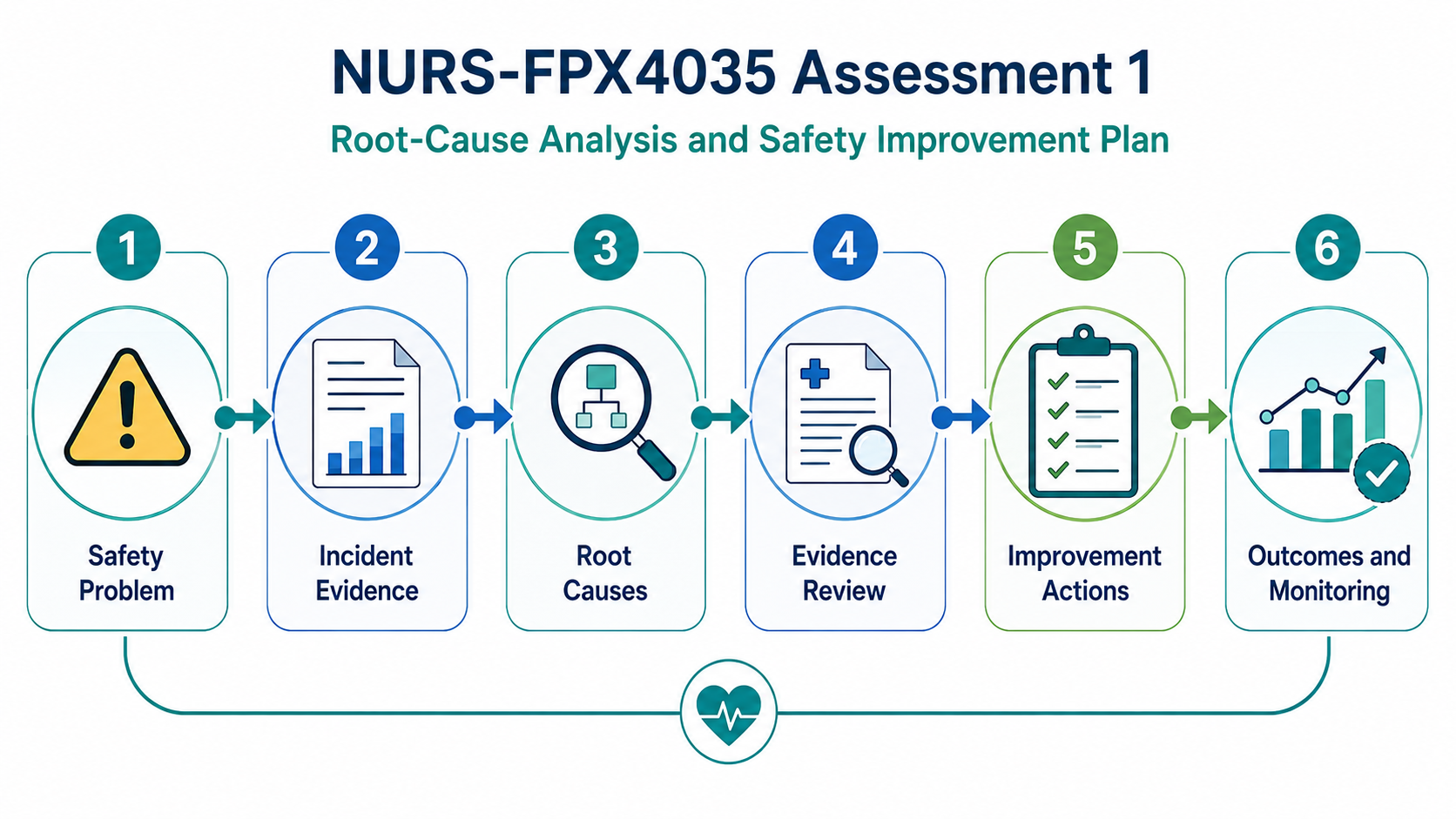 NURS-FPX4035 Assessment 1 root-cause analysis workflow showing the safety problem, incident evidence, root causes, evidence review, improvement actions, and outcome monitoring