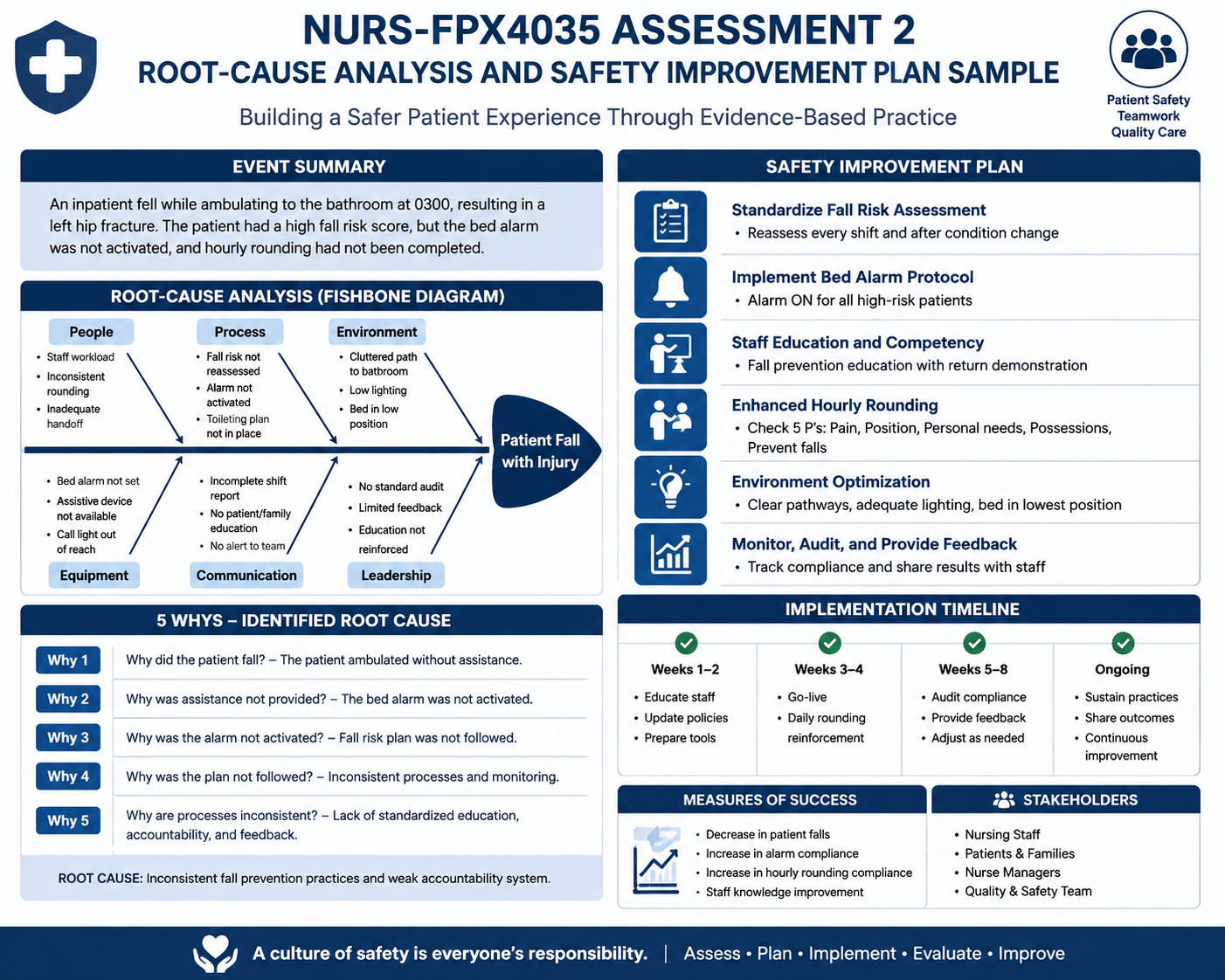 Fishbone root-cause analysis and fall-prevention safety improvement plan for NURS-FPX4035 Assessment 2.